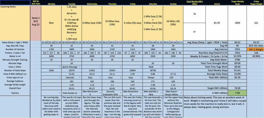 The 249 Marathon Project Week 2 Training Log